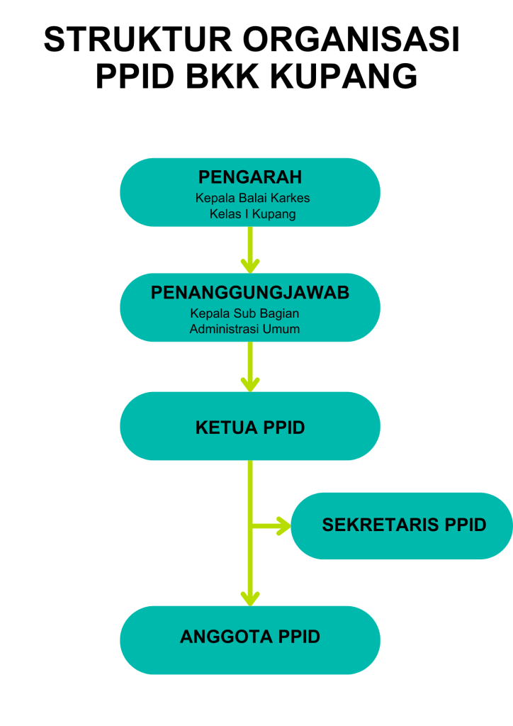 struktur organisasi ppid (1)