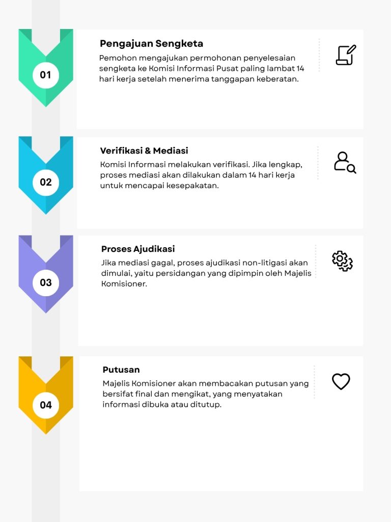 Prosedur Sengketa Informasi prosedur layanan ppid (2)