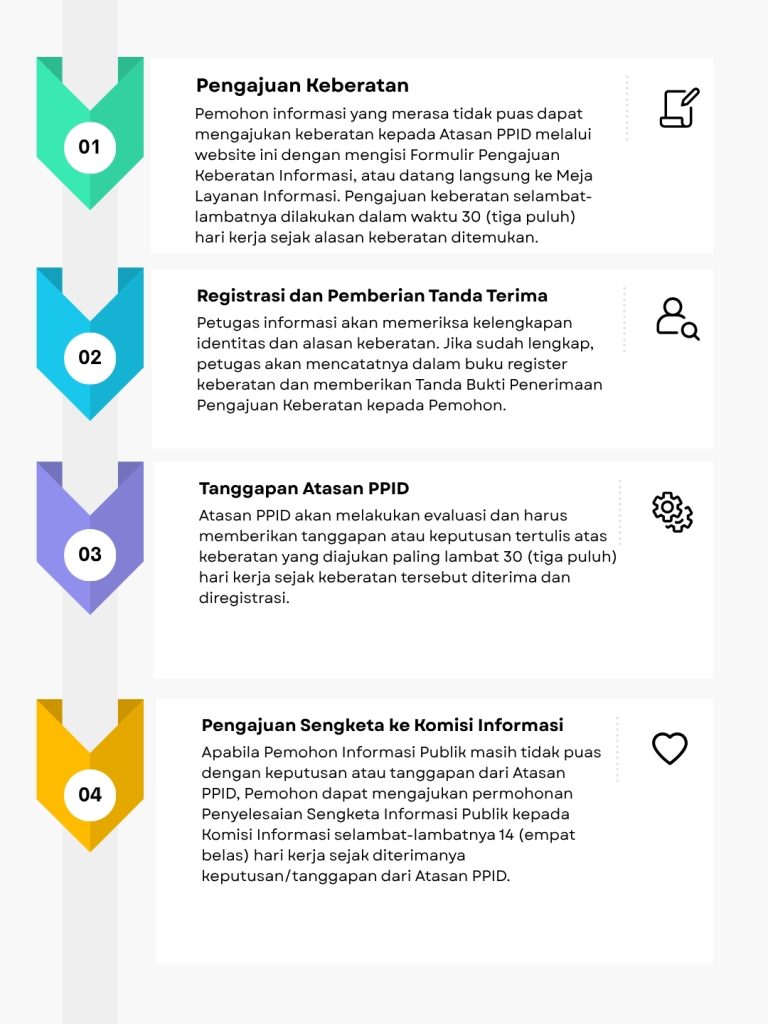 Prosedur Pengajuan keberatan prosedur layanan ppid